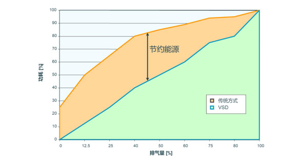 变频空压机如何实现变频与节能(空压机变频技术应用)